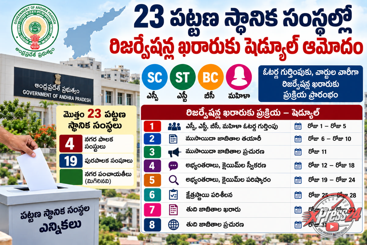 23 పట్టణ స్థానిక సంస్థల్లో రిజర్వేషన్లకు చర్యలు