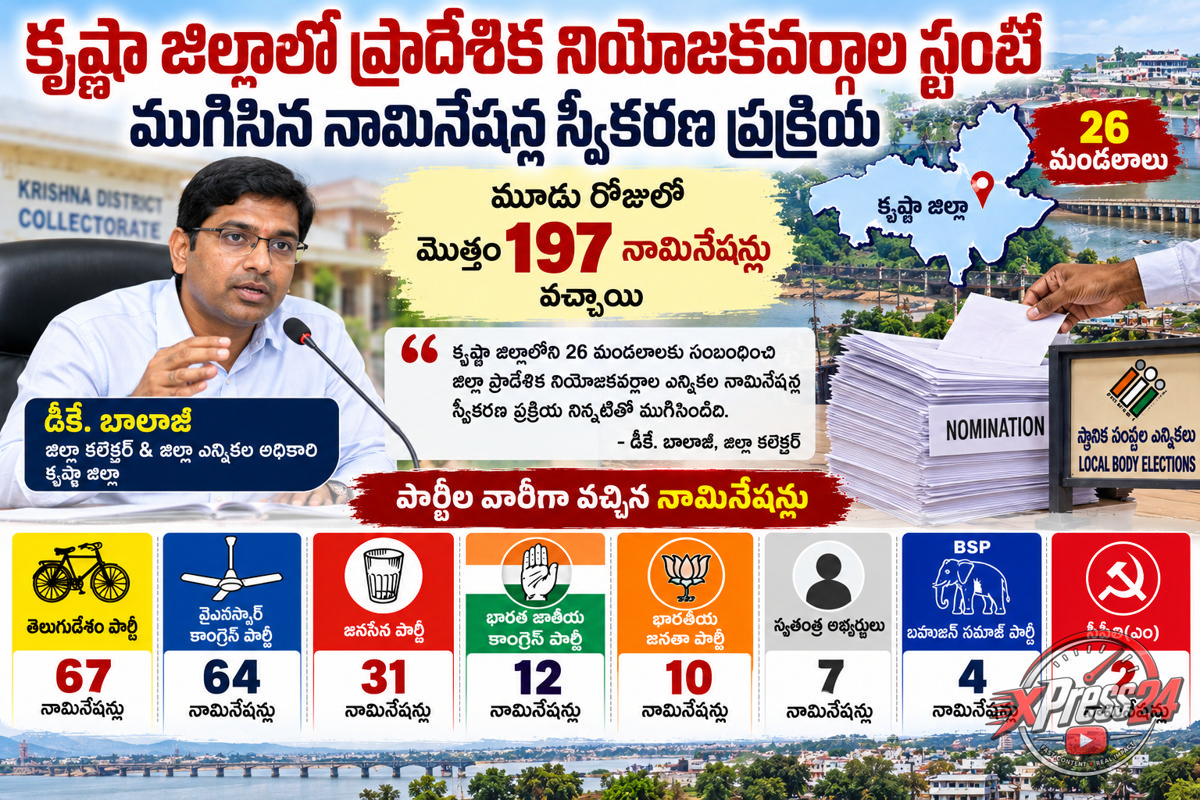 కృష్ణా జిల్లాలో  197 నామినేషన్లు