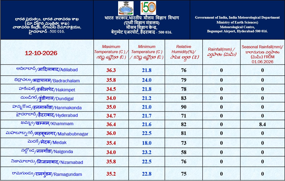 తెలంగాణలో పెరిగిన పగటి ఉష్ణోగ్రతలు.. ఖమ్మంలో అత్యధికంగా 36.4 డిగ్రీలు