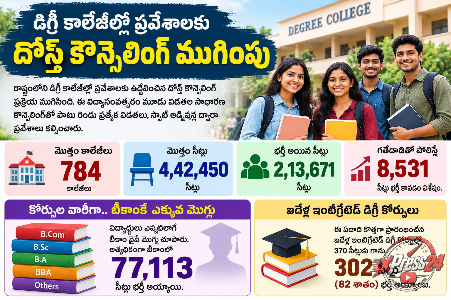 డిగ్రీ ప్రవేశాలకు ముగిసిన దోస్త్ ప్రక్రియ