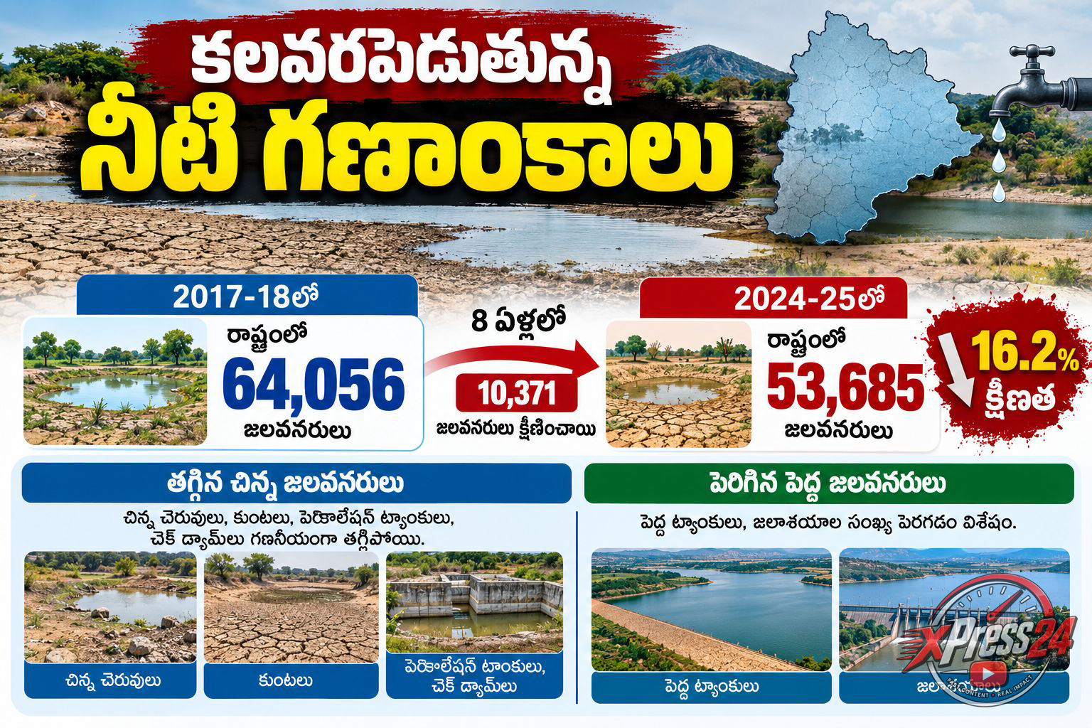 కలవరపెడుతున్న నీటి గణాంకాలు